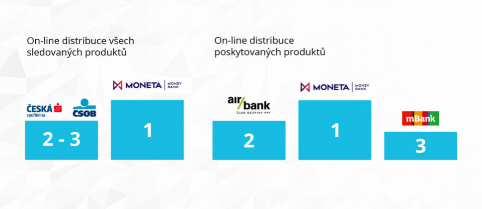 Leaderem digitální distribuce produktů je nadále MONETA Money Bank