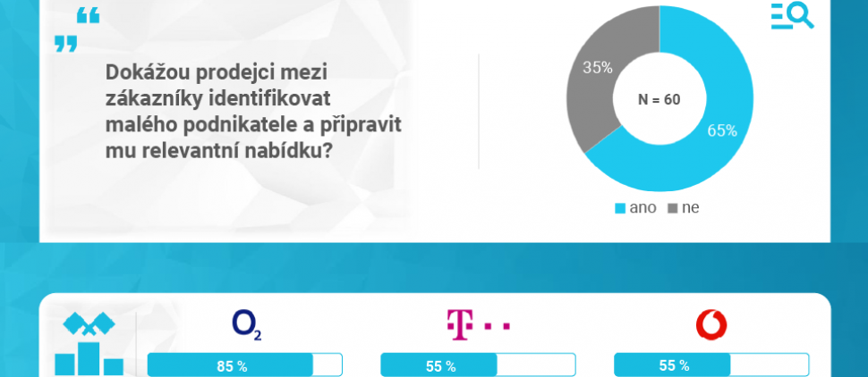 Nejlépe dokáže mezi zákazníky identifikovat malého podnikatele operátor O2 Czech Republic