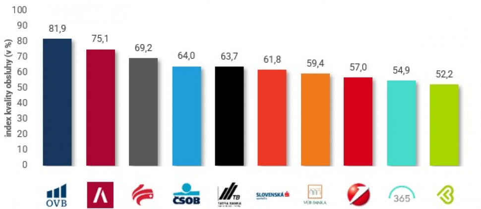 Kvalita obsluhy slovenských finančních spotřebitelů v roce 2021