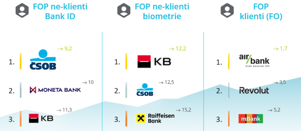 Nejsnazší proces sjednání podnikatelského účtu má ČSOB, Komerční banka a Air Bank 