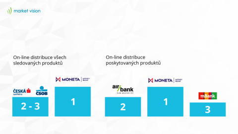 Leaderem digitální distribuce produktů je nadále MONETA Money Bank