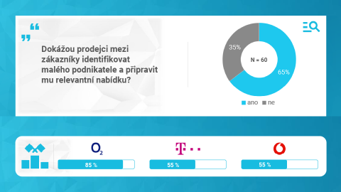 Nejlépe dokáže mezi zákazníky identifikovat malého podnikatele operátor O2 Czech Republic