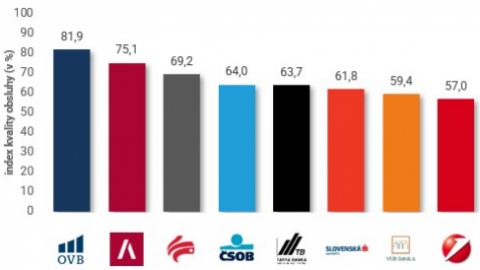 Kvalita obsluhy slovenských finančních spotřebitelů v roce 2021