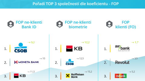 Nejsnazší proces sjednání podnikatelského účtu má ČSOB, Komerční banka a Air Bank 