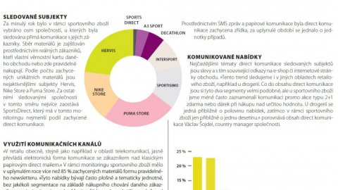 Direct komunikace v sektoru sportovního zboží